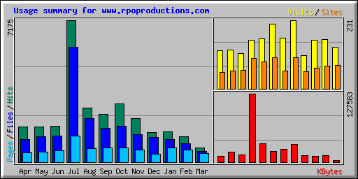 Usage summary for www.rpoproductions.com